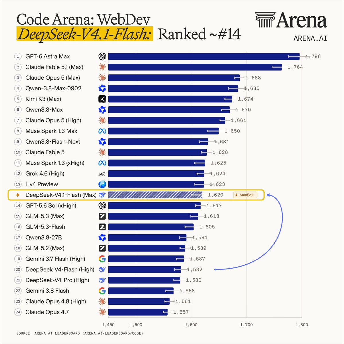 Code Arena: WebDev
DeepSeek-V4.1-Flash: Ranked ~#14
1 GPT-6 Astra Max 1,796
2 Claude Fable 5.1 (Max) 1,764
3 Claude Opus 5 (Max) 1,688
4 Qwen-3.8-Max-0902 1,685
5 Kimi K3 (Max) 1,674
6 Qwen3.8-Max 1,670
7 Claude Opus 5 (High) 1,661
8 Muse Spark 1.3 Max 1,650
9 Qwen3.8-Flash-Next 1,631
10 Claude Fable 5 1,628
11 Muse Spark 1.3 (xHigh) 1,625
12 Grok 4.6 (High) 1,624
13 Hy4 Preview 1,623
DeepSeek-V4.1-Flash (Max) 1,620 AutoEval
14 GPT-5.6 Sol (xHigh) 1,617
15 GLM-5.3 (Max) 1,613
16 GLM-5.3-Flash 1,605
17 Qwen3.8-27B 1,591
18 GLM-5.2 (Max) 1,589
19 Gemini 3.7 Flash (High) 1,587
20 DeepSeek-V4-Flash (High) 1,582
21 DeepSeek-V4-Pro (High) 1,580
22 Gemini 3.8 Flash 1,568
23 Claude Opus 4.8 (High) 1,561
24 Claude Opus 4.7 1,557
SOURCE: ARENA AI LEADERBOARD (ARENA.AI/LEADERBOARD/CODE)