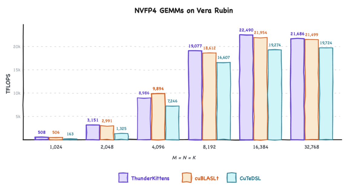NVFP4 GEMMs on Vera Rubin; ThunderKittens; cuBLASLt; CuTeDSL; 1,024; 2,048; 4,096; 8,192; 16,384; 32,768; TFLOPS; M = N = K