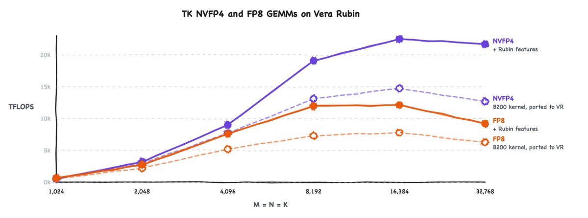 TK NVFP4 and FP8 GEMMs on Vera Rubin; TFLOPS; M = N = K; 1,024; 2,048; 4,096; 8,192; 16,384; 32,768; NVFP4 + Rubin features; NVFP4 B200 kernel, ported to VR; FP8 + Rubin features; FP8 B200 kernel, ported to VR