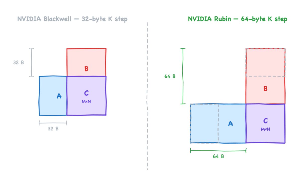 NVIDIA Blackwell — 32-byte K step; NVIDIA Rubin — 64-byte K step; 32 B; 64 B; A; B; C; M×N