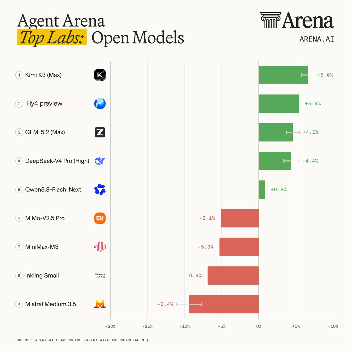 Agent Arena Top Labs: Open Models 1 Kimi K3 (Max) +6.6% 2 Hy4 preview +5.4% 3 GLM-5.2 (Max) +4.6% 4 DeepSeek-V4 Pro (High) +4.4% 5 Qwen3.8-Flash-Next +0.8% 6 MiMo-V2.5 Pro -5.1% 7 MiniMax-M3 -5.3% 8 Inkling Small -6.9% 9 Mistral Medium 3.5 -9.4% SOURCE: ARENA AI LEADERBOARD (ARENA.AI/LEADERBOARD/AGENT)