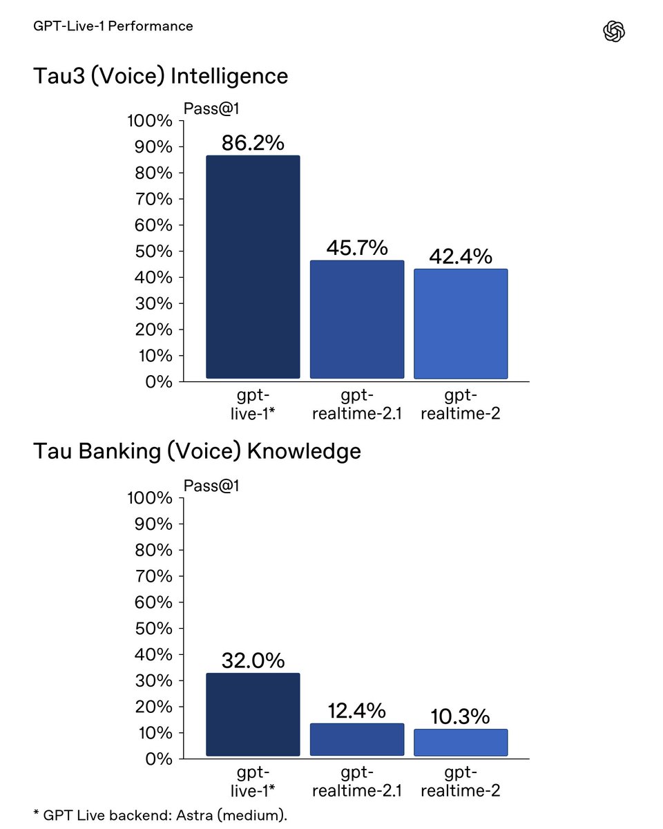 GPT-Live-1 Performance
Tau3 (Voice) Intelligence
Pass@1
86.2%
45.7%
42.4%
gpt-live-1*
gpt-realtime-2.1
gpt-realtime-2
Tau Banking (Voice) Knowledge
Pass@1
32.0%
12.4%
10.3%
gpt-live-1*
gpt-realtime-2.1
gpt-realtime-2
* GPT Live backend: Astra (medium).