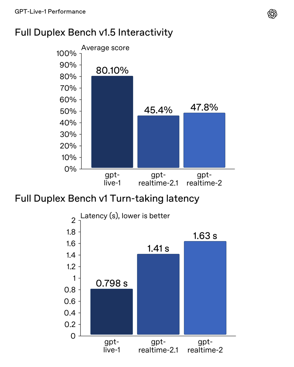 GPT-Live-1 Performance
Full Duplex Bench v1.5 Interactivity
Average score
80.10%
45.4%
47.8%
gpt-live-1
gpt-realtime-2.1
gpt-realtime-2
Full Duplex Bench v1 Turn-taking latency
Latency (s), lower is better
0.798 s
1.41 s
1.63 s
gpt-live-1
gpt-realtime-2.1
gpt-realtime-2