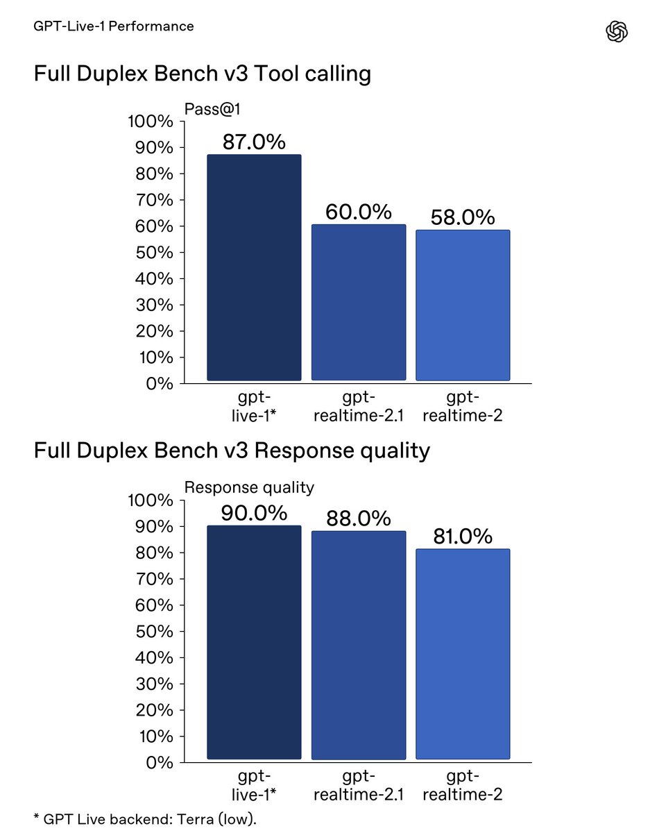 GPT-Live-1 Performance
Full Duplex Bench v3 Tool calling
Pass@1
87.0%
60.0%
58.0%
gpt-live-1*
gpt-realtime-2.1
gpt-realtime-2
Full Duplex Bench v3 Response quality
Response quality
90.0%
88.0%
81.0%
gpt-live-1*
gpt-realtime-2.1
gpt-realtime-2
* GPT Live backend: Terra (low).