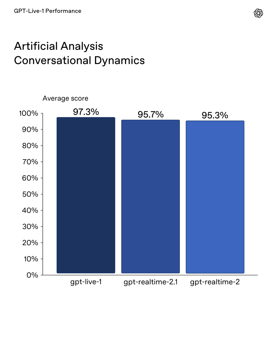 GPT-Live-1 Performance
Artificial Analysis
Conversational Dynamics
Average score
97.3%
95.7%
95.3%
gpt-live-1
gpt-realtime-2.1
gpt-realtime-2