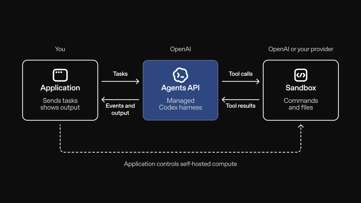 You Application Sends tasks shows output Tasks Events and output OpenAI Agents API Managed Codex harness Tool calls Tool results OpenAI or your provider Sandbox Commands and files Application controls self-hosted compute