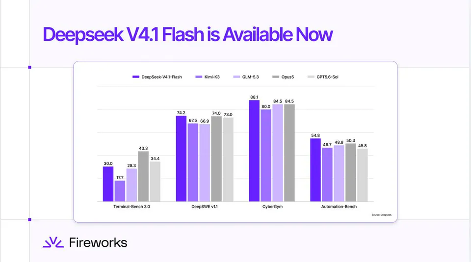 Deepseek V4.1 Flash is Available Now; DeepSeek-V4.1-Flash; Kimi-K3; GLM-5.3; Opus5; GPT5.6-Sol; Terminal-Bench 3.0; DeepSWE v1.1; CyberGym; Automation-Bench; 30.0, 17.7, 28.3, 43.3, 34.4; 74.2, 67.5, 66.9, 74.0, 73.0; 88.1, 80.0, 84.5, 84.5; 54.8, 46.7, 48.8, 50.3, 45.8; Source: Deepseek