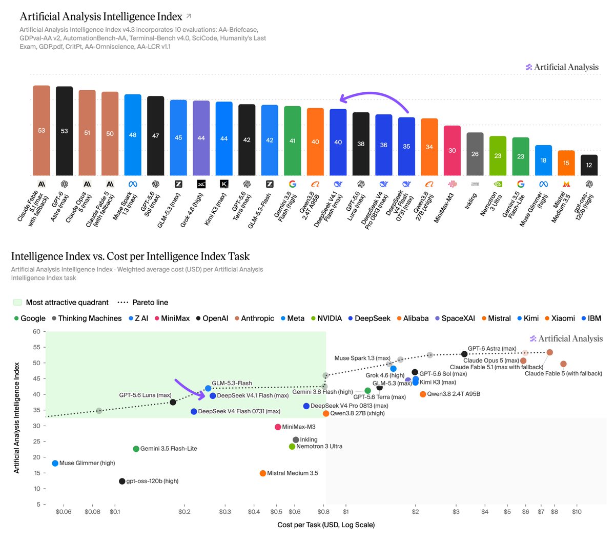 Artificial Analysis Intelligence Index v4.3 incorporates 10 evaluations: AA-Briefcase, GDPval-AA v2, AutomationBench-AA, Terminal-Bench v4.0, SciCode, Humanity's Last Exam, GDP.pdf, CritPt, AA-Omniscience, AA-LCR v1.1