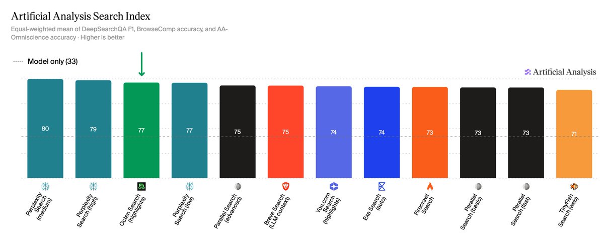 Artificial Analysis Search Index
Equal-weighted mean of DeepSearchQA F1, BrowseComp accuracy, and AA-Omniscience accuracy · Higher is better
Model only (33)
Perplexity Search (medium) 80
Perplexity Search (high) 79
Octen Search (highlights) 77
Perplexity Search (low) 77
Parallel Search (advanced) 75
Brave Search (LLM context) 75
You.com Search (highlights) 74
Exa Search (auto) 74
Firecrawl Search 73
Parallel Search (basic) 73
Parallel Search (fast) 73
TinyFish Search (web) 71