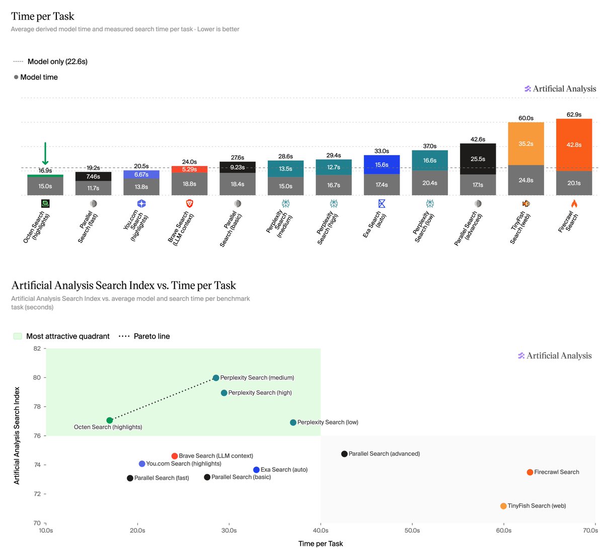 Time per Task
Average derived model time and measured search time per task · Lower is better
Model only (22.6s)
Model time
Artificial Analysis Search Index vs. Time per Task
Artificial Analysis Search Index vs. average model and search time per benchmark task (seconds)
Most attractive quadrant ···· Pareto line