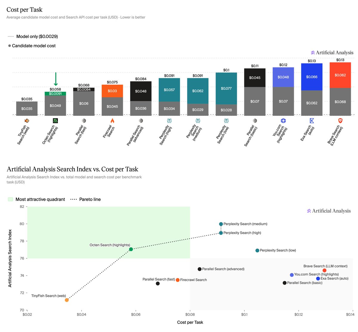 Cost per Task; Average candidate model cost and Search API cost per task (USD) · Lower is better; Artificial Analysis Search Index vs. Cost per Task; Artificial Analysis Search Index vs. total model and search cost per benchmark task (USD); Most attractive quadrant; Pareto line
