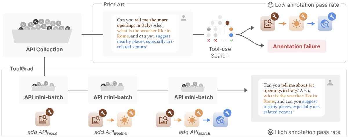 Prior Art; ToolGrad; API Collection; Tool-use Search; Low annotation pass rate; Annotation failure; API mini-batch; add APIimage; add APIweather; add APIsearch; High annotation pass rate; Can you tell me about art openings in Italy? Also, what is the weather like in Rome, and can you suggest nearby places, especially art-related venues?
