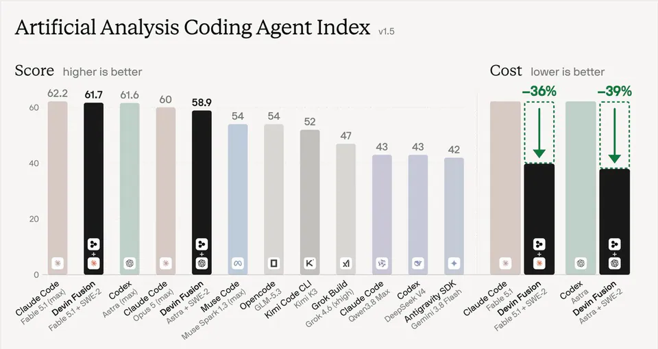 Artificial Analysis Coding Agent Index v1.5; Score higher is better; Cost lower is better; -36%; -39%