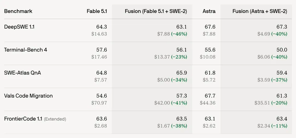 Benchmark | Fable 5.1 | Fusion (Fable 5.1 + SWE-2) | Astra | Fusion (Astra + SWE-2)
DeepSWE 1.1 | 64.3 $14.63 | 63.1 $7.88 (-46%) | 67.6 $7.88 | 67.3 $4.69 (-40%)
Terminal-Bench 4 | 57.6 $17.46 | 56.1 $13.37 (-23%) | 55.6 $10.08 | 50.0 $6.06 (-40%)
SWE-Atlas QnA | 64.8 $7.57 | 65.9 $5.00 (-34%) | 61.8 $5.72 | 59.4 $3.59 (-37%)
Vals Code Migration | 54.6 $70.97 | 57.3 $42.00 (-41%) | 67.7 $44.36 | 61.3 $35.51 (-20%)
FrontierCode 1.1 (Extended) | 63.6 $2.68 | 63.5 $1.67 (-38%) | 63.1 $2.62 | 63.4 $2.34 (-11%)