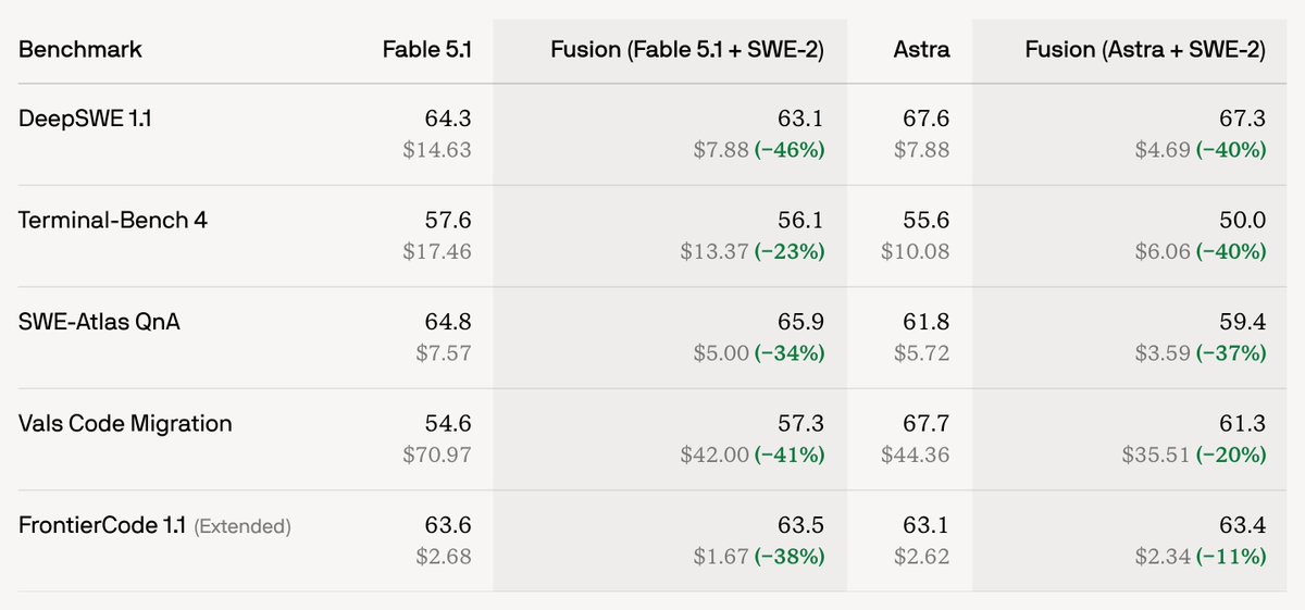 Benchmark | Fable 5.1 | Fusion (Fable 5.1 + SWE-2) | Astra | Fusion (Astra + SWE-2)
DeepSWE 1.1 | 64.3 $14.63 | 63.1 $7.88 (-46%) | 67.6 $7.88 | 67.3 $4.69 (-40%)
Terminal-Bench 4 | 57.6 $17.46 | 56.1 $13.37 (-23%) | 55.6 $10.08 | 50.0 $6.06 (-40%)
SWE-Atlas QnA | 64.8 $7.57 | 65.9 $5.00 (-34%) | 61.8 $5.72 | 59.4 $3.59 (-37%)
Vals Code Migration | 54.6 $70.97 | 57.3 $42.00 (-41%) | 67.7 $44.36 | 61.3 $35.51 (-20%)
FrontierCode 1.1 (Extended) | 63.6 $2.68 | 63.5 $1.67 (-38%) | 63.1 $2.62 | 63.4 $2.34 (-11%)