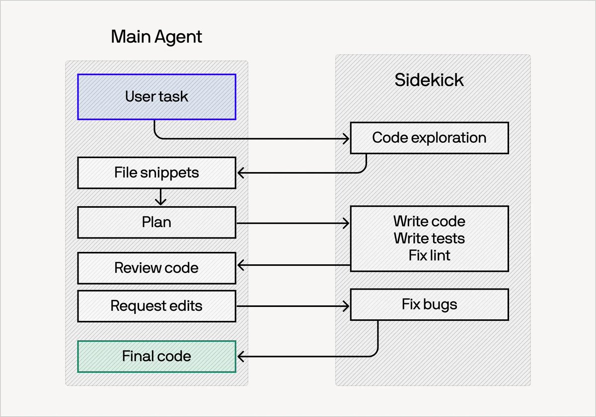 Main Agent, Sidekick, User task, Code exploration, File snippets, Plan, Write code, Write tests, Fix lint, Review code, Request edits, Fix bugs, Final code