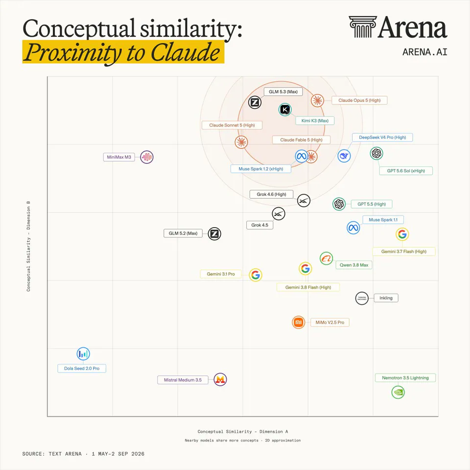 Conceptual similarity: Proximity to Claude; Arena; ARENA.AI; MiniMax M3; GLM 5.3 (Max); Kimi K3 (Max); Claude Opus 5 (High); Claude Sonnet 5 (High); Claude Fable 5 (High); DeepSeek V4 Pro (High); Muse Spark 1.2 (xHigh); GPT 5.6 Sol (xHigh); Grok 4.6 (High); Grok 4.5; GPT 5.5 (High); Muse Spark 1.1; GLM 5.2 (Max); Gemini 3.1 Pro; Gemini 3.7 Flash (High); Gemini 3.8 Flash (High); Qwen 3.8 Max; Inkling; MiMo V2.5 Pro; Dola Seed 2.0 Pro; Mistral Medium 3.5; Nemotron 3.5 Lightning; Conceptual Similarity - Dimension A; Conceptual Similarity - Dimension B; SOURCE: TEXT ARENA . 1 MAY-2 SEP 2026