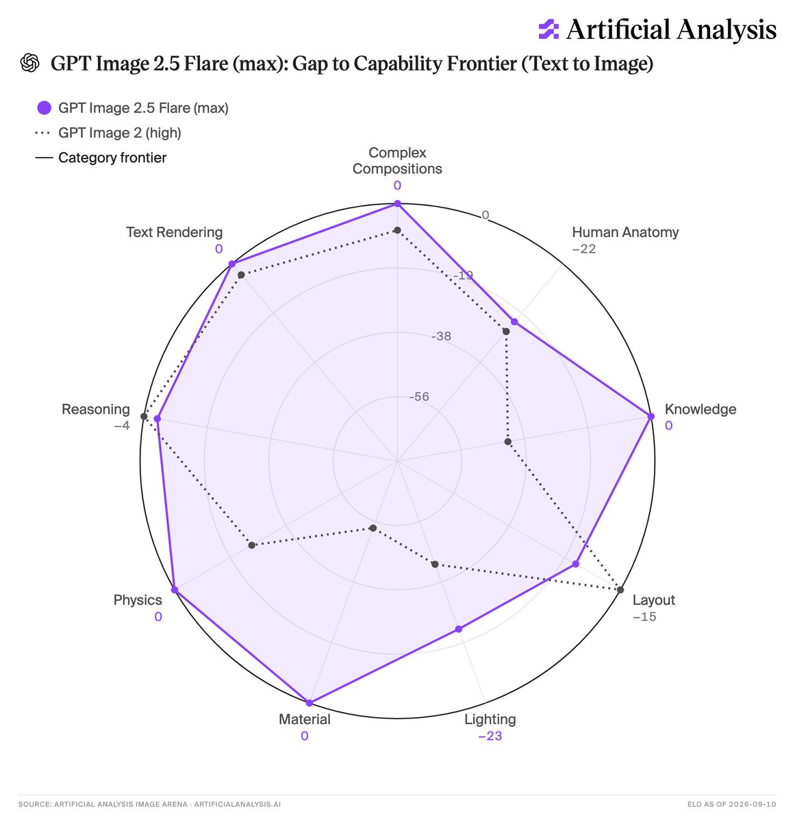 Artificial Analysis
GPT Image 2.5 Flare (max): Gap to Capability Frontier (Text to Image)
GPT Image 2.5 Flare (max)
GPT Image 2 (high)
Category frontier
Complex Compositions 0
Human Anatomy -22
Knowledge 0
Layout -15
Lighting -23
Material 0
Physics 0
Reasoning -4
Text Rendering 0
SOURCE: ARTIFICIAL ANALYSIS IMAGE ARENA · ARTIFICIALANALYSIS.AI
ELO AS OF 2026-09-10