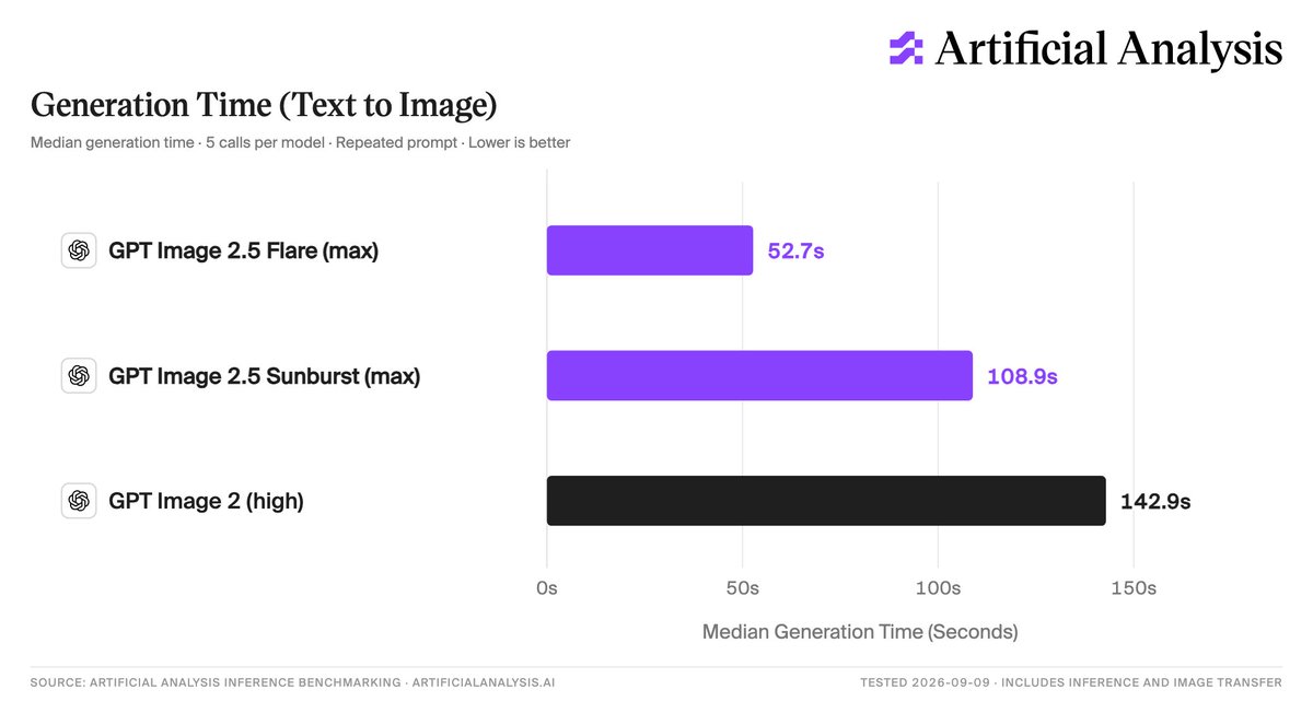Artificial Analysis
Generation Time (Text to Image)
Median generation time · 5 calls per model · Repeated prompt · Lower is better
GPT Image 2.5 Flare (max) 52.7s
GPT Image 2.5 Sunburst (max) 108.9s
GPT Image 2 (high) 142.9s
0s 50s 100s 150s
Median Generation Time (Seconds)
SOURCE: ARTIFICIAL ANALYSIS INFERENCE BENCHMARKING · ARTIFICIALANALYSIS.AI
TESTED 2026-09-09 · INCLUDES INFERENCE AND IMAGE TRANSFER