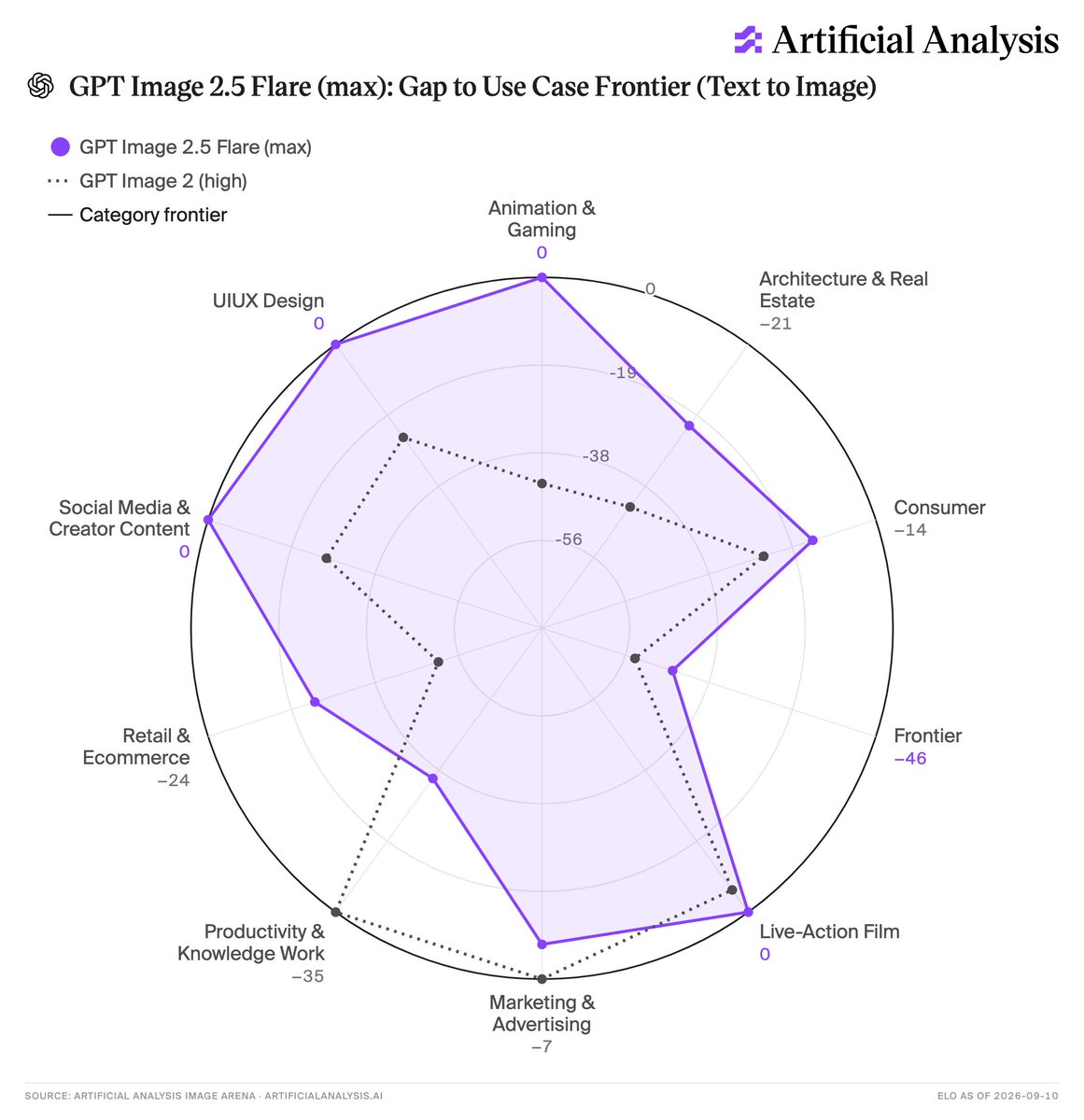 Artificial Analysis
GPT Image 2.5 Flare (max): Gap to Use Case Frontier (Text to Image)
GPT Image 2.5 Flare (max)
GPT Image 2 (high)
Category frontier
Animation & Gaming 0
UIUX Design 0
Social Media & Creator Content 0
Retail & Ecommerce -24
Productivity & Knowledge Work -35
Marketing & Advertising -7
Live-Action Film 0
Frontier -46
Consumer -14
Architecture & Real Estate -21
SOURCE: ARTIFICIAL ANALYSIS IMAGE ARENA · ARTIFICIALANALYSIS.AI
ELO AS OF 2026-09-10