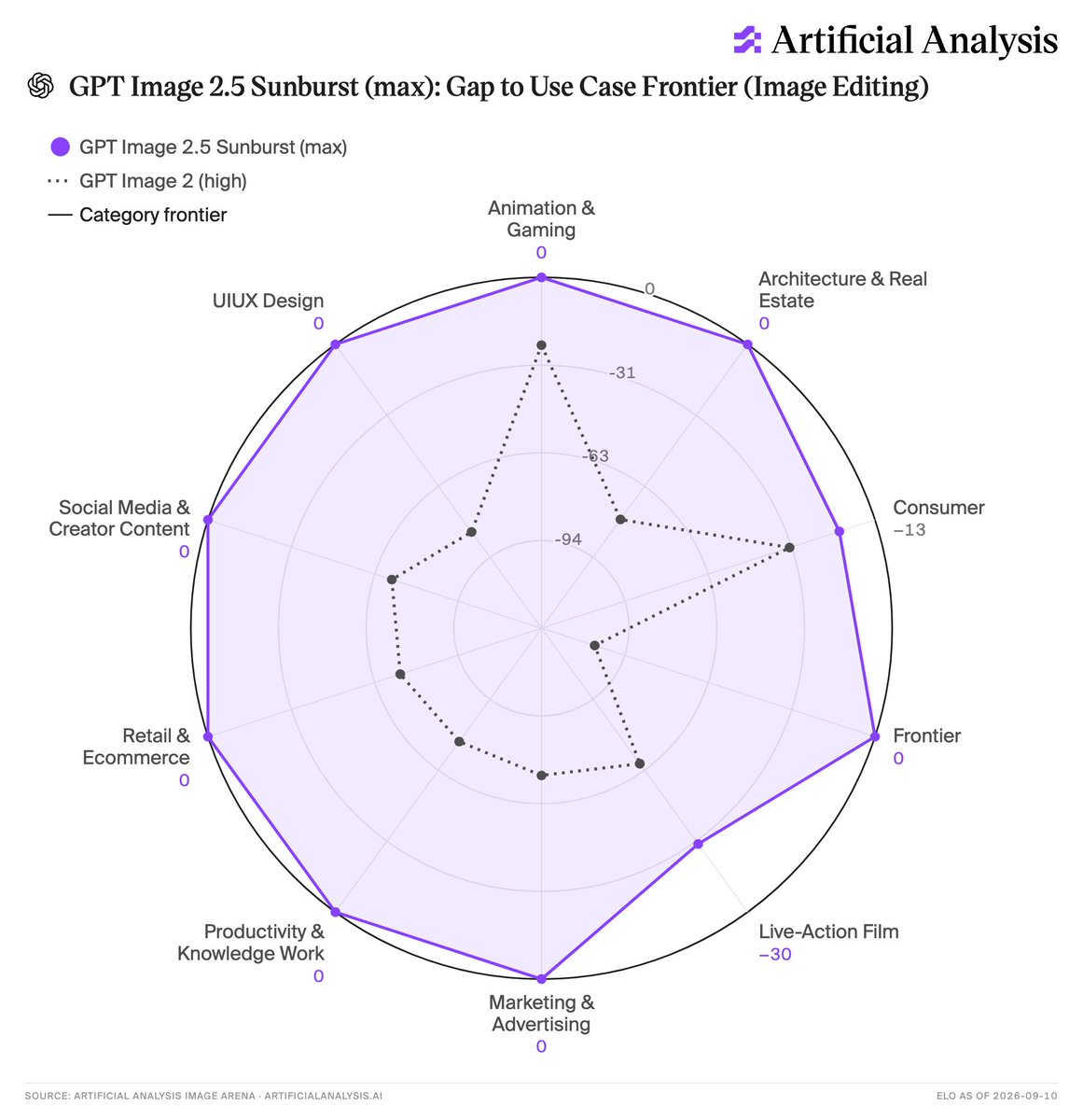 Artificial Analysis
GPT Image 2.5 Sunburst (max): Gap to Use Case Frontier (Image Editing)
GPT Image 2.5 Sunburst (max)
GPT Image 2 (high)
Category frontier
Animation & Gaming 0
Architecture & Real Estate 0
Consumer -13
Frontier 0
Live-Action Film -30
Marketing & Advertising 0
Productivity & Knowledge Work 0
Retail & Ecommerce 0
Social Media & Creator Content 0
UIUX Design 0
SOURCE: ARTIFICIAL ANALYSIS IMAGE ARENA · ARTIFICIALANALYSIS.AI
ELO AS OF 2026-09-10