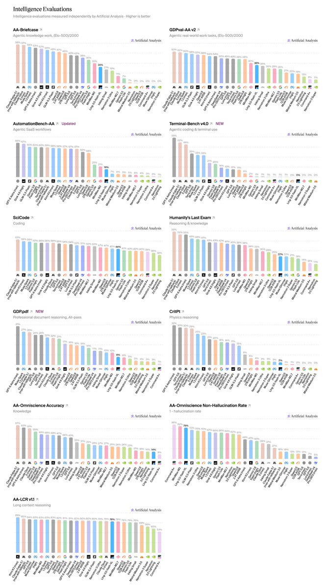 Intelligence Evaluations
Intelligence evaluations measured independently by Artificial Analysis - Higher is better
AA-Briefcase
Agentic knowledge work, (Elo-500)/2000
GDPval-AA v2
Agentic real-world work tasks, (Elo-500)/2000
AutomationBench-AA Updated
Agentic SaaS workflows
Terminal-Bench v4.0 NEW
Agentic coding & terminal use
SciCode
Coding
Humanity's Last Exam
Reasoning & knowledge
GDP.pdf NEW
Professional document reasoning, All-pass
CritPt
Physics reasoning
AA-Omniscience Accuracy
Knowledge
AA-Omniscience Non-Hallucination Rate
1 - hallucination rate
AA-LCR v1.1
Long context reasoning