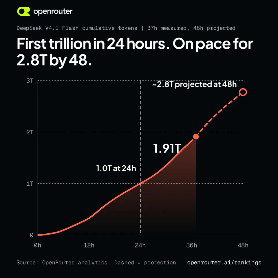 DeepSeek V4.1 Flash cumulative tokens | 37h measured, 48h projected
First trillion in 24 hours. On pace for 2.8T by 48.
1.0T at 24h
1.91T
~2.8T projected at 48h
Source: OpenRouter analytics. Dashed = projection openrouter.ai/rankings