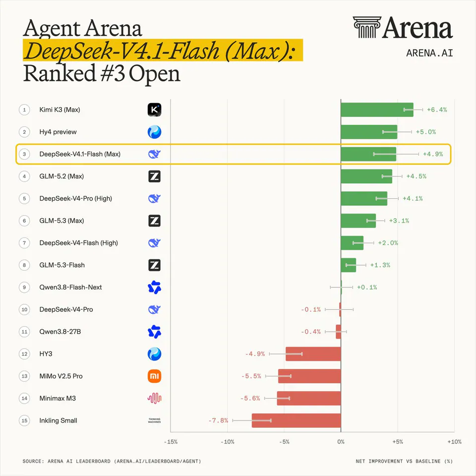 Agent Arena
DeepSeek-V4.1-Flash (Max): Ranked #3 Open
1 Kimi K3 (Max) +6.4%
2 Hy4 preview +5.0%
3 DeepSeek-V4.1-Flash (Max) +4.9%
4 GLM-5.2 (Max) +4.5%
5 DeepSeek-V4-Pro (High) +4.1%
6 GLM-5.3 (Max) +3.1%
7 DeepSeek-V4-Flash (High) +2.0%
8 GLM-5.3-Flash +1.3%
9 Qwen3.8-Flash-Next +0.1%
10 DeepSeek-V4-Pro -0.1%
11 Qwen3.8-27B -0.4%
12 HY3 -4.9%
13 MiMo V2.5 Pro -5.5%
14 Minimax M3 -5.6%
15 Inkling Small -7.8%