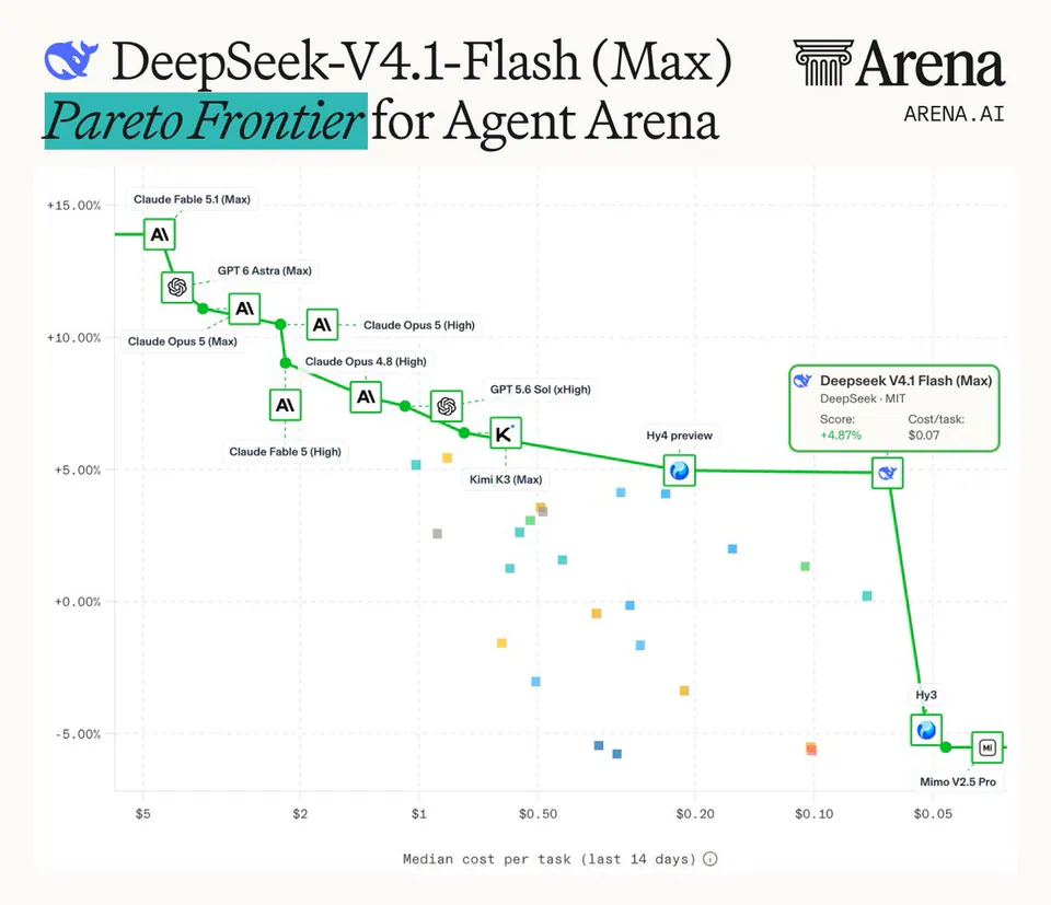 DeepSeek-V4.1-Flash (Max) Pareto Frontier for Agent Arena; DeepSeek V4.1 Flash (Max) DeepSeek · MIT Score: +4.87% Cost/task: $0.07