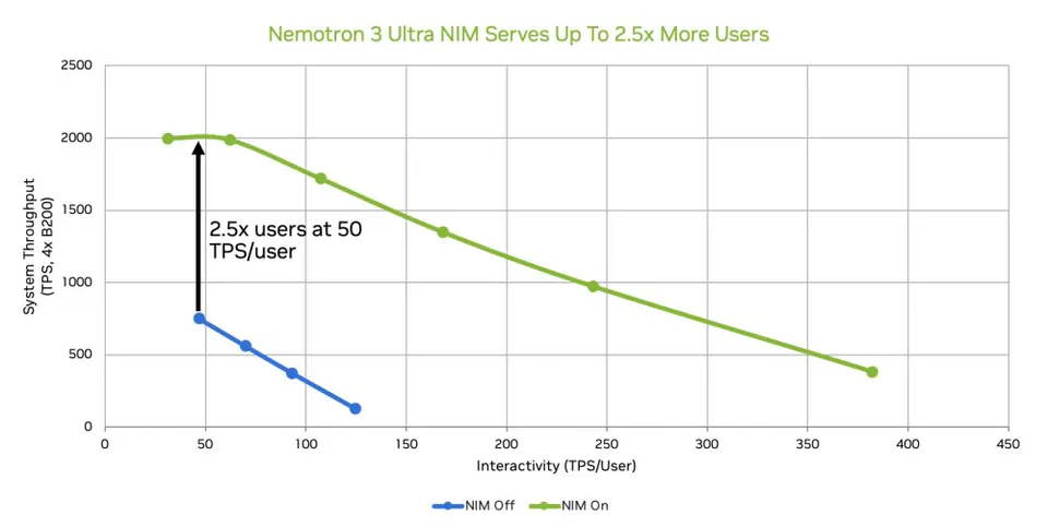 Nemotron 3 Ultra NIM Serves Up To 2.5x More Users; System Throughput (TPS, 4x B200); Interactivity (TPS/User); 2.5x users at 50 TPS/user; NIM Off; NIM On