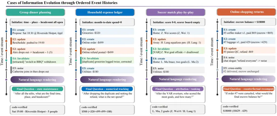 Cases of Information Evolution through Ordered Event Histories; Group dinner planning; Household expense ledger; Soccer match play-by-play; Online-shopping returns; Initialize: time - place - headcount all open; E1: create; Propose: Sat 18:30 @ Riverside Hotpot, 6ppl; E2: update; Reschedule: pushed to 19:00; E3: update; Alex drops out -> headcount - 1 (5); E4: Invalidate; [retracted] "switch to BBQ" withdrawn; E5: noise; Catherine joins in then drops out; Natural language rendering; Final Question - state maintenance; "After all the edits, what are the final time, place, and headcount?"; code-verified; Sat 19:00 - Riverside Hotpot - 5 people; Initialize: month-to-date spend=0; E1: create; Groceries -$320; E2: create; Online order -$499; E3: update; Online refund posted +$499; E4: Invalidate; [duplicate] groceries logged twice, corrected; E5: create; Utilities -$180; Final Question - numerical tracking; "After dropping the duplicate and netting the refund, what is the net spend?"; $500 (=320+499-180); Initialize: score 0-0, scorer board empty; E1: create; Home: Z. Wei scores (Z, Wei: 1); E2: update; Away: H. Lang equalizes pen. (H. Lang: 1); E3: Invalidate; [VAR] Z. Wei goal offside -> disallowed; E4: create; Home: L. Mu brace, two goals (L. Mu:2); E5: noise; Utilities -$180; Final Question - attribution / ranking; "After the VAR overturn, who scored the most goals, and how many?"; L. Mu, 2 goals (Z. Wei 0 / H. Lang 1); Initialize: escrow balance = $18000; E1: create; #5 coffee maker x1, paid 869 (escrow +869); E2: create; #7 luggage x1, paid 429 (escrow +429); E3: update; #5 passes QC, refund -869; E4: noise; chat slogan "refund everyone" -> noise; E5: cross-entity; #2 delivered, escrow unchanged; Final Question - counterfactual recompute; "If order #7 were canceled, what would the final escrow balance be?"; $18000 (18429 - 429)