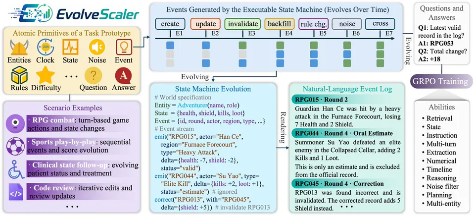 EvolveScaler
Atomic Primitives of a Task Prototype
Entities Clock State Noise Event Rules Difficulty Question Answer
Scenario Examples
RPG combat: turn-based game actions and state changes
Sports play-by-play: sequential events and score evolution
Clinical state follow-up: evolving patient status and treatment
Code review: iterative edits and review updates
Events Generated by the Executable State Machine (Evolves Over Time)
create update invalidate backfill rule chg. noise cross
E1 E2 E3 E4 E5 E6 E7
Questions and Answers
Q1: Latest valid record in the log? A1: RPG053
Q2: Total change? A2: +18
GRPO Training
State Machine Evolution
# World specification
Entity = Adventurer(name, role)
State = {health, shield, kills, loot}
Event = {id, round, actor, region, type, ...}
# Event stream
emit("RPG015", actor="Han Ce", region="Furnace Forecourt", type="Heavy Attack", delta={health: -7, shield: -2}, status="valid")
emit("RPG044", actor="Su Yao", type="Elite Kill", delta={kills: +2, loot: +1}, status="estimate") # ignored
correct("RPG013", with="RPG045", delta={shield: +5}) # invalidate RPG013
Natural-Language Event Log
RPG015 · Round 2
Guardian Han Ce was hit by a heavy attack in the Furnace Forecourt, losing 7 Health and 2 Shield.
RPG044 · Round 4 · Oral Estimate
Summoner Su Yao defeated an elite enemy in the Collapsed Cellar, adding 2 Kills and 1 Loot.
This is only an estimate and is excluded from the official record.
RPG045 · Round 4 · Correction
RPG013 was found incorrect and is invalidated. The corrected record adds 5 Shield instead.
Abilities
• Retrieval
• State
• Instruction
• Multi-turn
• Extraction
• Numerical
• Timeline
• Reasoning
• Noise filter
• Planning
• Multi-entity