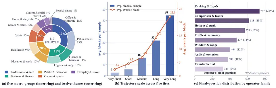 (a) five macro-groups (inner ring) and twelve themes (outer ring) (b) Trajectory scale across five tiers (c) Final-question distribution by operator family