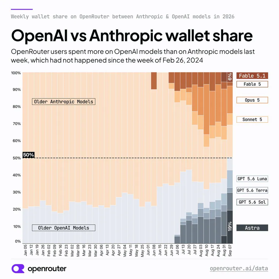 Weekly wallet share on OpenRouter between Anthropic & OpenAI models in 2026
OpenAI vs Anthropic wallet share
OpenRouter users spent more on OpenAI models than on Anthropic models last week, which had not happened since the week of Feb 26, 2024
Older Anthropic Models
Fable 5.1
Fable 5
Opus 5
Sonnet 5
50%
Older OpenAI Models
GPT 5.6 Luna
GPT 5.6 Terra
GPT 5.6 Sol
19%
6%
openrouter.ai/data