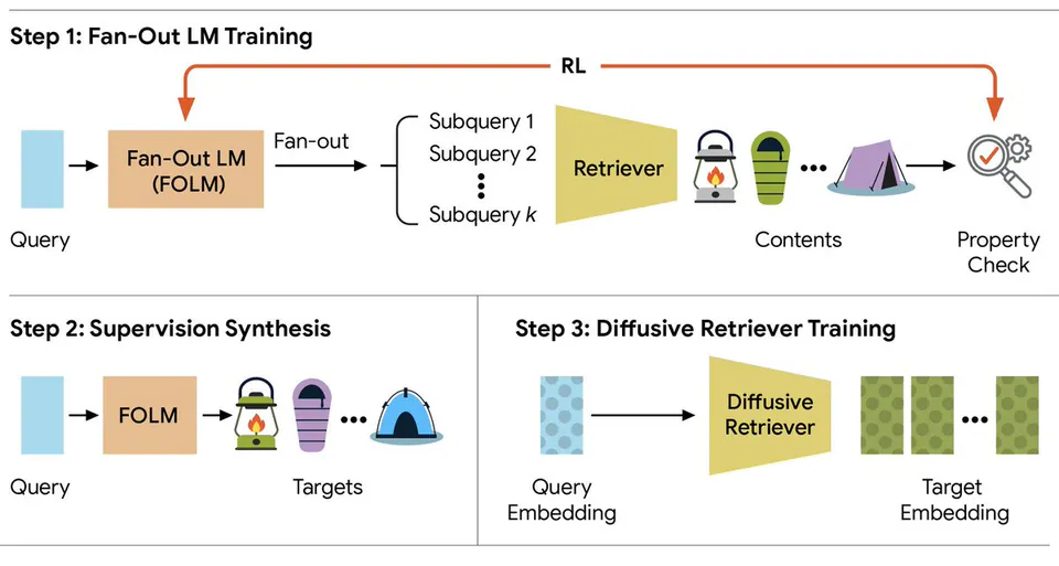 Step 1: Fan-Out LM Training; RL; Fan-Out LM (FOLM); Fan-out; Subquery 1; Subquery 2; Subquery k; Retriever; Contents; Property Check; Query; Step 2: Supervision Synthesis; FOLM; Targets; Step 3: Diffusive Retriever Training; Diffusive Retriever; Query Embedding; Target Embedding