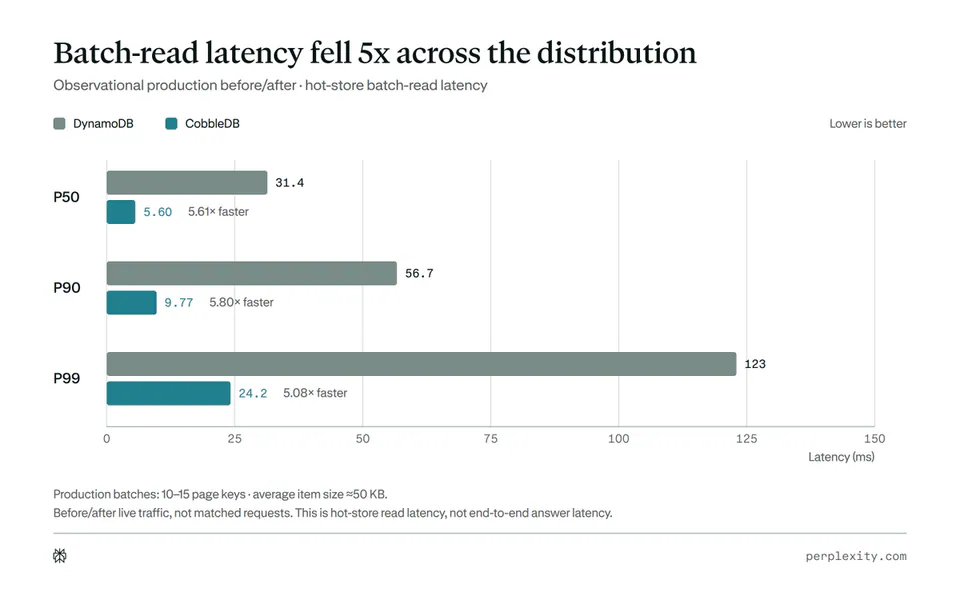 Batch-read latency fell 5x across the distribution. Observational production before/after · hot-store batch-read latency. DynamoDB. CobbleDB. Lower is better. P50: 31.4, 5.60, 5.61x faster. P90: 56.7, 9.77, 5.80x faster. P99: 123, 24.2, 5.08x faster. Production batches: 10–15 page keys · average item size ≈50 KB. Before/after live traffic, not matched requests. This is hot-store read latency, not end-to-end answer latency. perplexity.com