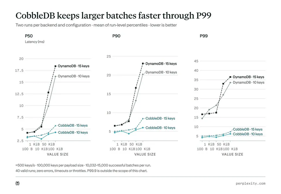 CobbleDB keeps larger batches faster through P99
Two runs per backend and configuration · mean of run-level percentiles · lower is better
P50 Latency (ms)
P90
P99
DynamoDB · 15 keys
DynamoDB · 10 keys
CobbleDB · 15 keys
CobbleDB · 10 keys
VALUE SIZE
100 B 10 KiB 100 KiB
≈500 keys/s · 100,000 keys per payload size · 10,032–15,000 successful batches per run.
40 valid runs; zero errors, timeouts or throttles. P99.9 is outside the scope of this chart.