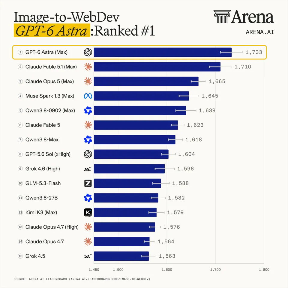 Image-to-WebDev
GPT-6 Astra :Ranked #1
1 GPT-6 Astra (Max) 1,733
2 Claude Fable 5.1 (Max) 1,710
3 Claude Opus 5 (Max) 1,665
4 Muse Spark 1.3 (Max) 1,645
5 Qwen3.8-0902 (Max) 1,639
6 Claude Fable 5 1,623
7 Qwen3.8-Max 1,618
8 GPT-5.6 Sol (xHigh) 1,604
9 Grok 4.6 (High) 1,596
10 GLM-5.3-Flash 1,588
11 Qwen3.8-27B 1,582
12 Kimi K3 (Max) 1,579
13 Claude Opus 4.7 (High) 1,576
14 Claude Opus 4.7 1,564
15 Grok 4.5 1,563
SOURCE: ARENA AI LEADERBOARD (ARENA.AI/LEADERBOARD/CODE/IMAGE-TO-WEBDEV)
