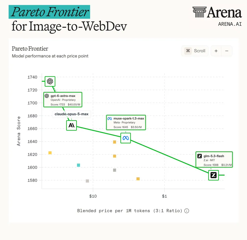 Pareto Frontier for Image-to-WebDev
Pareto Frontier
Model performance at each price point
gpt-6-astra-max
OpenAI · Proprietary
Score: 1733 $40.00/M
claude-opus-5-max
muse-spark-1.3-max
Meta · Proprietary
Score: 1645 $3.50/M
glm-5.3-flash
Z.ai · MIT
Score: 1588 $0.21/M
Arena Score
Blended price per 1M tokens (3:1 Ratio)