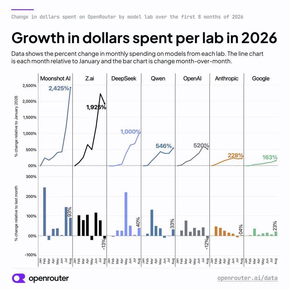 Growth in dollars spent per lab in 2026. Data shows the percent change in monthly spending on models from each lab. The line chart is each month relative to January and the bar chart is change month-over-month. Moonshot AI 2,425%, Z.ai 1,925%, DeepSeek 1,000%, Qwen 546%, OpenAI 520%, Anthropic 228%, Google 163%.
