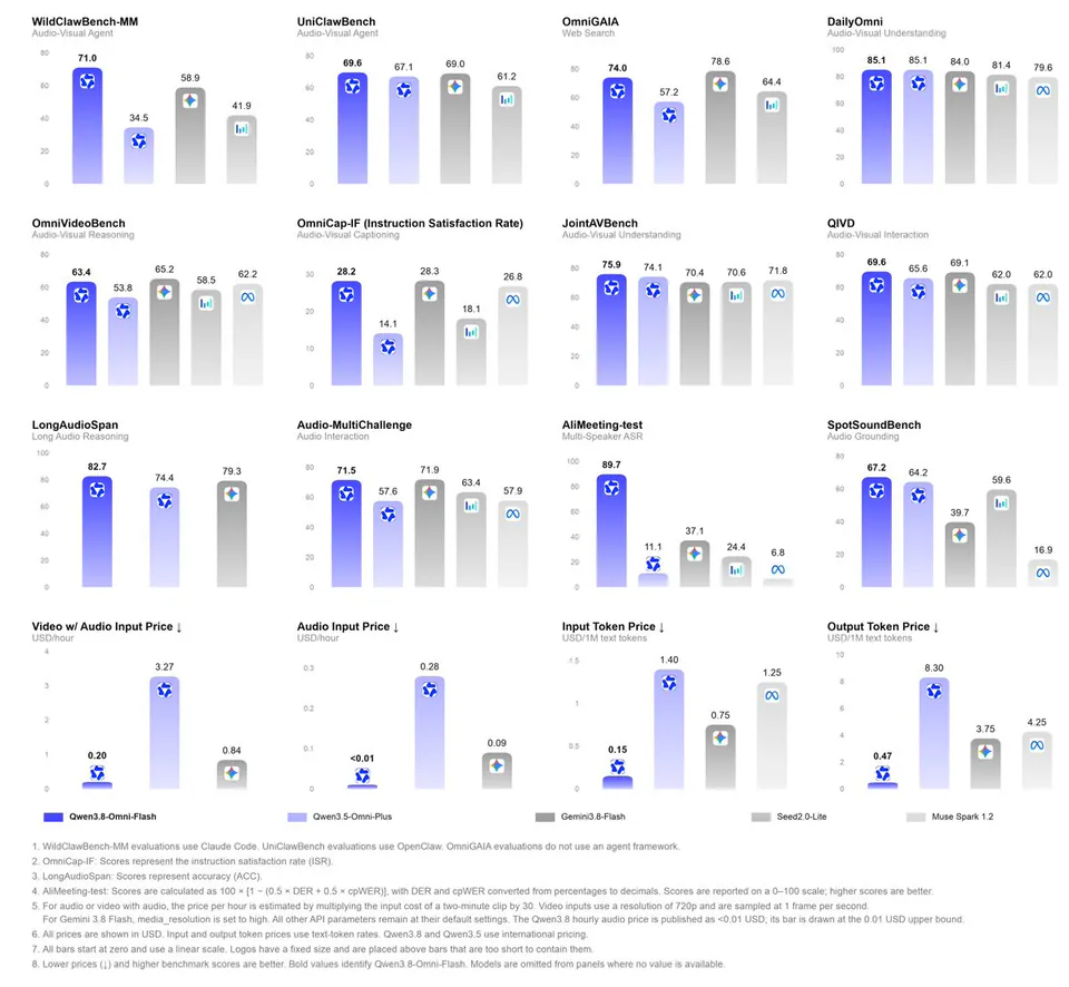 1. WildClawBench-MM evaluations use Claude Code. UniClawBench evaluations use OpenClaw. OmniGAIA evaluations do not use an agent framework.
2. OmniCap-IF: Scores represent the instruction satisfaction rate (ISR).
3. LongAudioSpan: Scores represent accuracy (ACC).
4. AliMeeting-test: Scores are calculated as 100 × [1 − (0.5 × DER + 0.5 × cpWER)], with DER and cpWER converted from percentages to decimals. Scores are reported on a 0–100 scale; higher scores are better.
5. For audio or video with audio, the price per hour is estimated by multiplying the input cost of a two-minute clip by 30. Video inputs use a resolution of 720p and are sampled at 1 frame per second.
For Gemini 3.8 Flash, media_resolution is set to high. All other API parameters remain at their default settings. The Qwen3.8 hourly audio price is published as <0.01 USD; its bar is drawn at the 0.01 USD upper bound.
6. All prices are shown in USD. Input and output token prices use text-token rates. Qwen3.8 and Qwen3.5 use international pricing.
7. All bars start at zero and use a linear scale. Logos have a fixed size and are placed above bars that are too short to contain them.
8. Lower prices (↓) and higher benchmark scores are better. Bold values identify Qwen3.8-Omni-Flash. Models are omitted from panels where no value is available.