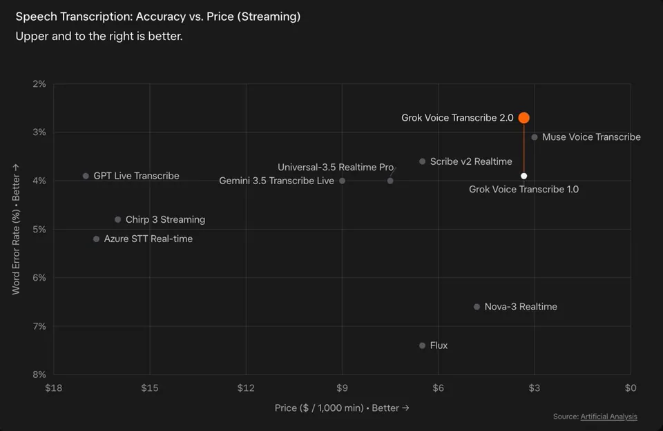 Speech Transcription: Accuracy vs. Price (Streaming)
Upper and to the right is better.
Grok Voice Transcribe 2.0
Muse Voice Transcribe
Scribe v2 Realtime
Universal-3.5 Realtime Pro
Gemini 3.5 Transcribe Live
GPT Live Transcribe
Chirp 3 Streaming
Azure STT Real-time
Grok Voice Transcribe 1.0
Nova-3 Realtime
Flux
Source: Artificial Analysis