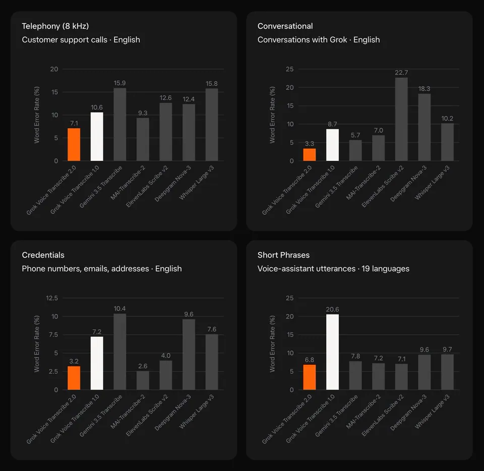 Telephony (8 kHz) Customer support calls · English; Conversational Conversations with Grok · English; Credentials Phone numbers, emails, addresses · English; Short Phrases Voice-assistant utterances · 19 languages