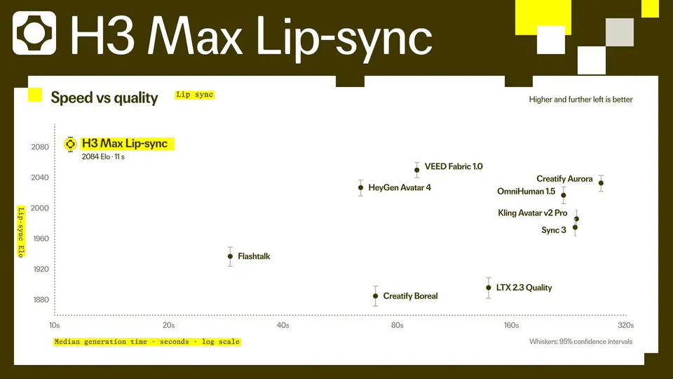 H3 Max Lip-sync; 2084 Elo · 11 s; Speed vs quality; Lip sync; Higher and further left is better; Lip-sync Elo; Median generation time · seconds · log scale; Whiskers: 95% confidence intervals; Flashtalk; HeyGen Avatar 4; VEED Fabric 1.0; Creatify Boreal; LTX 2.3 Quality; Kling Avatar v2 Pro; OmniHuman 1.5; Creatify Aurora; Sync 3