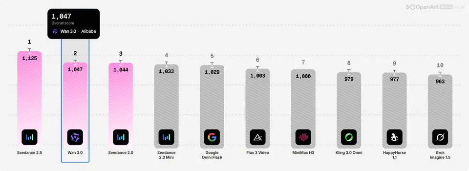 1,047 Overall score Wan 3.0 Alibaba 1 1,125 2 1,047 3 1,044 4 1,033 5 1,029 6 1,003 7 1,000 8 979 9 977 10 963 Seedance 2.5 Wan 3.0 Seedance 2.0 Seedance 2.0 Mini Google Omni Flash Flux 3 Video MiniMax H3 Kling 3.0 Omni HappyHorse 1.1 Grok Imagine 1.5 OpenArt Arena v1.0