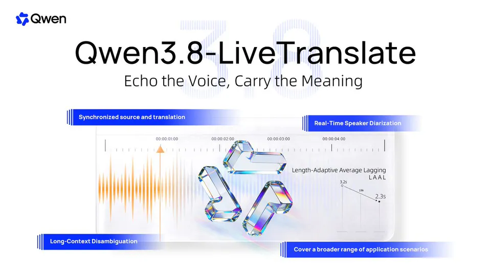 Qwen3.8-LiveTranslate
Echo the Voice, Carry the Meaning
Synchronized source and translation
Real-Time Speaker Diarization
Long-Context Disambiguation
Length-Adaptive Average Lagging
LAAL
3.2s
2.8s
2.3s
