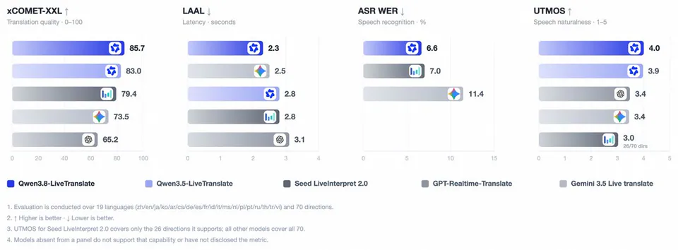 xCOMET-XXL ↑ Translation quality 0-100; LAAL ↓ Latency seconds; ASR WER ↓ Speech recognition %; UTMOS ↑ Speech naturalness 1-5; Qwen3.8-LiveTranslate; Qwen3.5-LiveTranslate; Seed LiveInterpret 2.0; GPT-Realtime-Translate; Gemini 3.5 Live translate; 1. Evaluation is conducted over 19 languages (zh/en/ja/ko/ar/cs/de/es/fr/id/it/ms/nl/pl/pt/ru/th/tr/vi) and 70 directions. 2. ↑ Higher is better ↓ Lower is better. 3. UTMOS for Seed LiveInterpret 2.0 covers only the 26 directions it supports; all other models cover all 70. 4. Models absent from a panel do not support that capability or have not disclosed the metric.