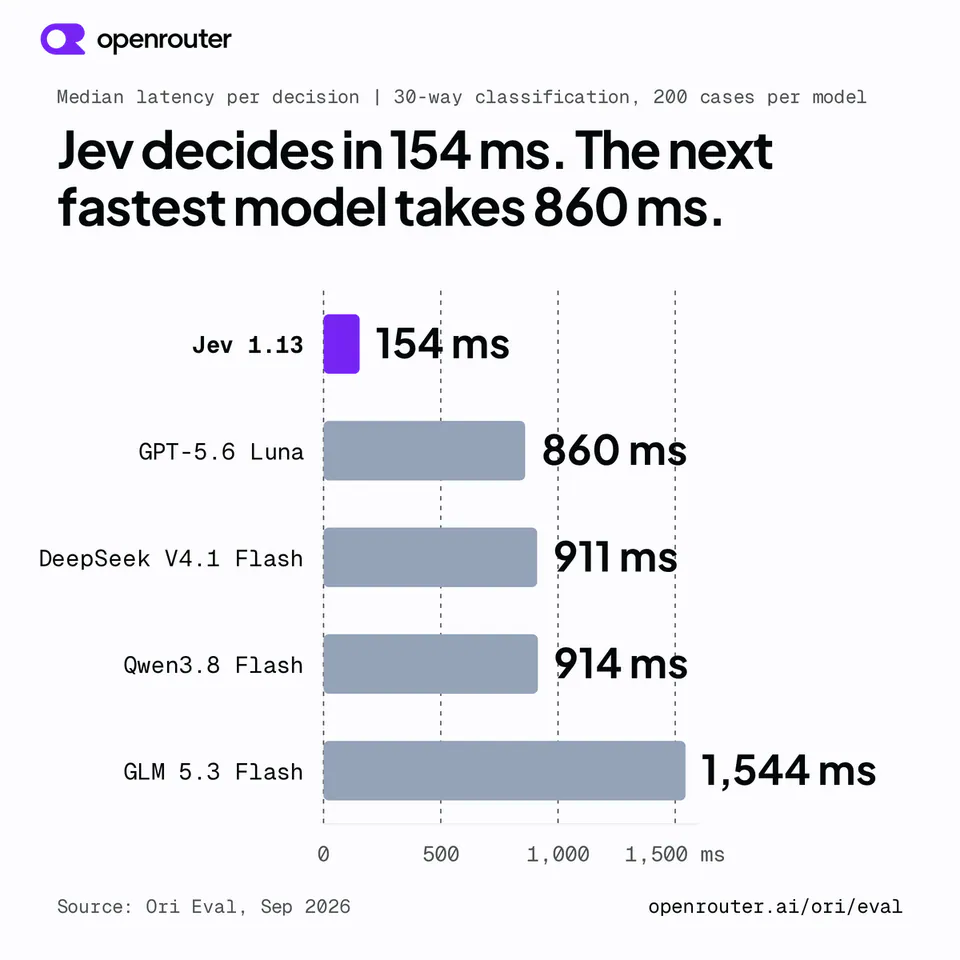 Median latency per decision | 30-way classification, 200 cases per model
Jev decides in 154 ms. The next fastest model takes 860 ms.
Jev 1.13 154 ms
GPT-5.6 Luna 860 ms
DeepSeek V4.1 Flash 911 ms
Qwen3.8 Flash 914 ms
GLM 5.3 Flash 1,544 ms
Source: Ori Eval, Sep 2026
openrouter.ai/ori/eval