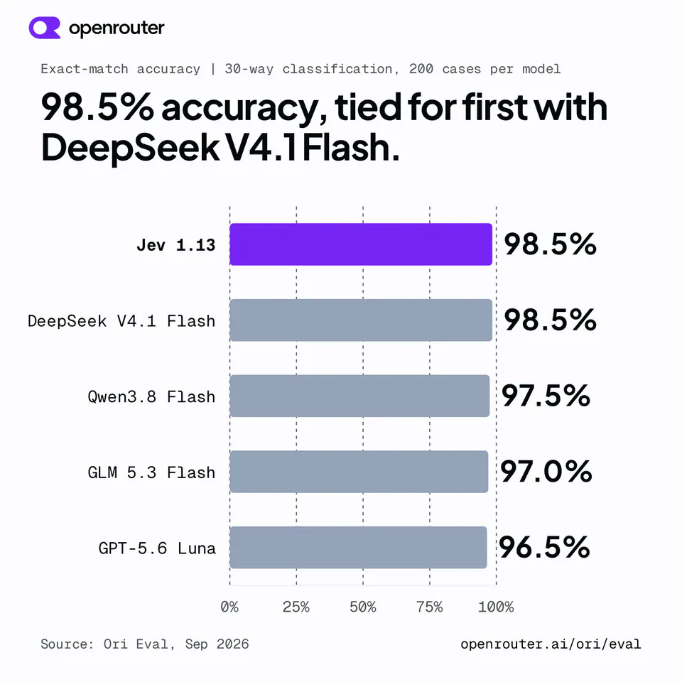 Exact-match accuracy | 30-way classification, 200 cases per model
98.5% accuracy, tied for first with DeepSeek V4.1 Flash.
Jev 1.13 98.5%
DeepSeek V4.1 Flash 98.5%
Qwen3.8 Flash 97.5%
GLM 5.3 Flash 97.0%
GPT-5.6 Luna 96.5%
Source: Ori Eval, Sep 2026
openrouter.ai/ori/eval