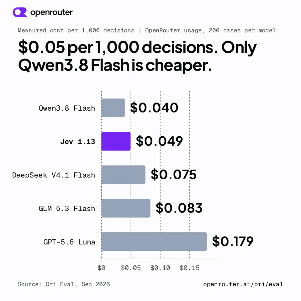 Measured cost per 1,000 decisions | OpenRouter usage, 200 cases per model
$0.05 per 1,000 decisions. Only Qwen3.8 Flash is cheaper.
Qwen3.8 Flash $0.040
Jev 1.13 $0.049
DeepSeek V4.1 Flash $0.075
GLM 5.3 Flash $0.083
GPT-5.6 Luna $0.179
Source: Ori Eval, Sep 2026
openrouter.ai/ori/eval